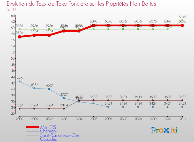Evolution du taux de la taxe foncière sur les immeubles et terrains non batis pour MéHERS et les communes proches Comparaison des taux de la taxe foncière sur les immeubles et terrains non batis pour MéHERS et les communes voisines
