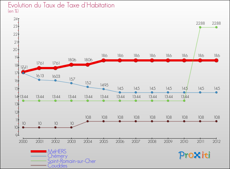 Evolution du taux de la taxe d'habitation pour MéHERS et les communes proches Comparaison des taux de la taxe d'habitation pour MéHERS et les communes voisines