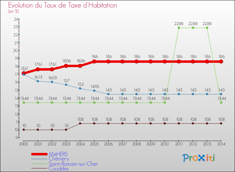 Evolution du taux de la taxe d'habitation pour MéHERS et les communes proches de 2000 à 2014 Comparaison des taux de la taxe d'habitation pour MéHERS et les communes voisines de 2000 à 2014