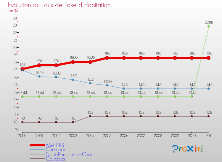 Evolution du taux de la taxe d'habitation pour MéHERS et les communes proches Comparaison des taux de la taxe d'habitation pour MéHERS et les communes voisines