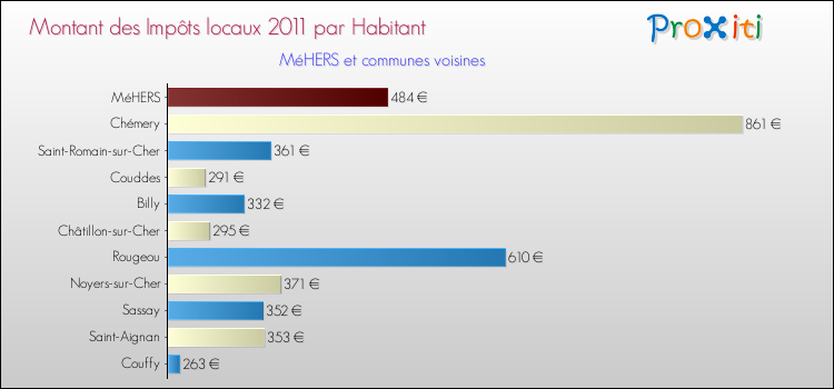 Montant des impôts locaux par Habitant pour MéHERS et les communes proches Comparaison des impôts locaux par habitant pour MéHERS et les communes voisines