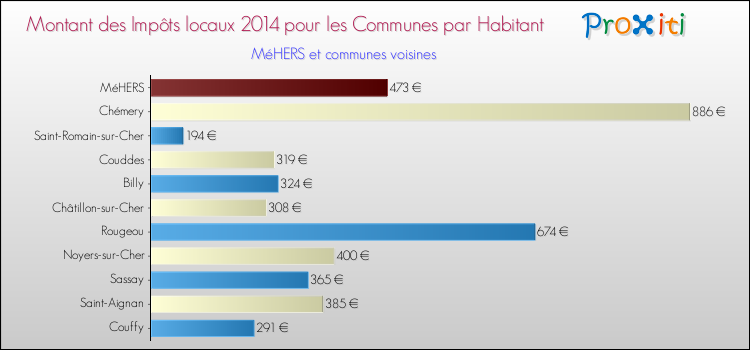 Montant des impôts locaux par Habitant pour MéHERS et les communes proches en 2014 Comparaison des impôts locaux par habitant pour MéHERS et les communes voisines en 2014