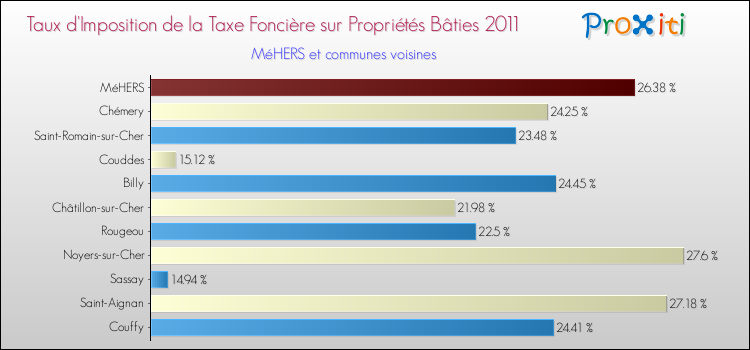 Taux d'imposition de la taxe foncière sur le bati 2011 pour MéHERS et les communes proches Comparaison des taux d'imposition de la taxe foncière sur le bati 2011 pour MéHERS et les communes voisines