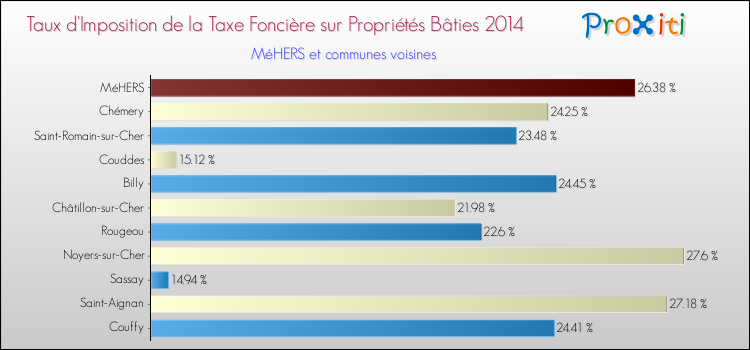 Taux d'imposition de la taxe foncière sur le bati 2014 pour MéHERS et les communes proches Comparaison des taux d'imposition de la taxe foncière sur le bati 2014 pour MéHERS et les communes voisines