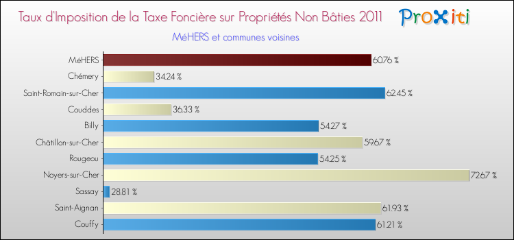 Taux d'imposition de la taxe foncière sur les immeubles et terrains non batis 2011 pour MéHERS et les communes proches Comparaison des taux d'imposition de la taxe foncière sur les immeubles et terrains non batis 2011 pour MéHERS et les communes voisines
