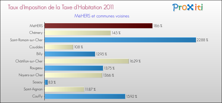 Taux d'imposition de la taxe d'habitation 2011 pour MéHERS et les communes proches Comparaison des taux d'imposition de la taxe d'habitation 2011 pour MéHERS et les communes voisines