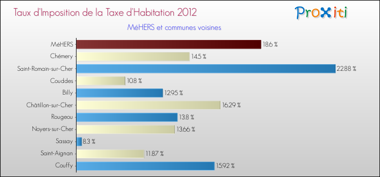 Taux d'imposition de la taxe d'habitation 2012 pour MéHERS et les communes proches Comparaison des taux d'imposition de la taxe d'habitation 2012 pour MéHERS et les communes voisines