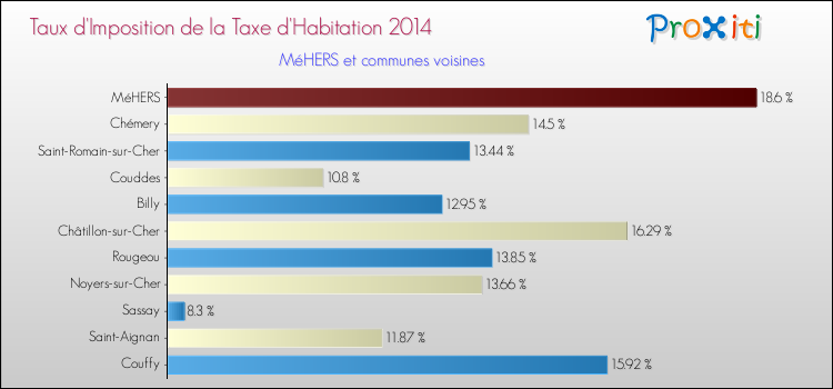 Taux d'imposition de la taxe d'habitation 2014 pour MéHERS et les communes proches Comparaison des taux d'imposition de la taxe d'habitation 2014 pour MéHERS et les communes voisines