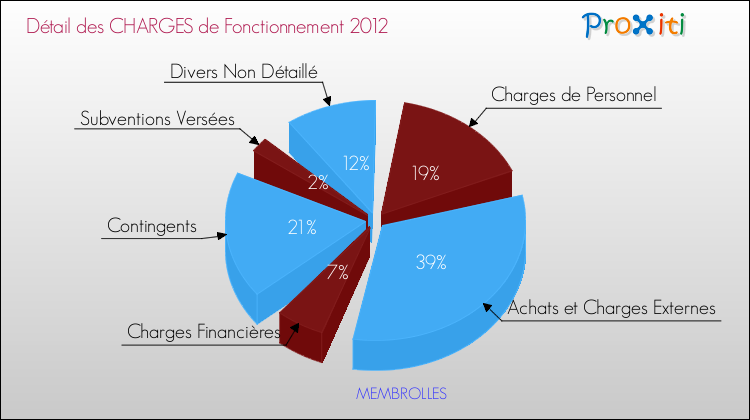 Décomposition des Charges de Fonctionnement 2012 de la commune de MEMBROLLES Charges de Fonctionnement 2012 pour la commune de MEMBROLLES