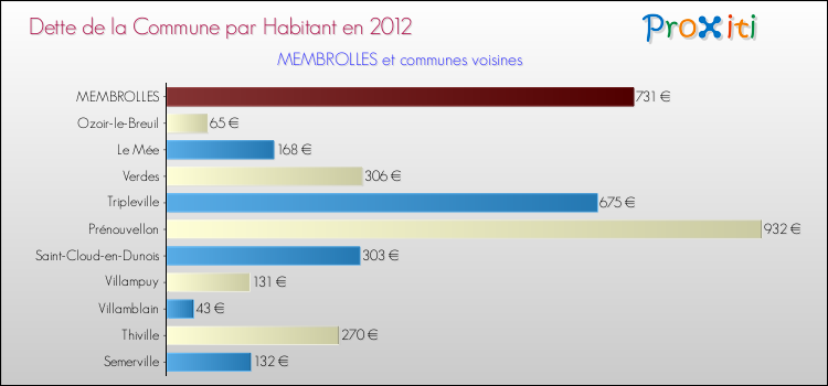 Dette par habitant de la commune en 2012 pour MEMBROLLES et les communes proches Comparaison de la dette par habitant de la commune en 2012 pour MEMBROLLES et les communes voisines