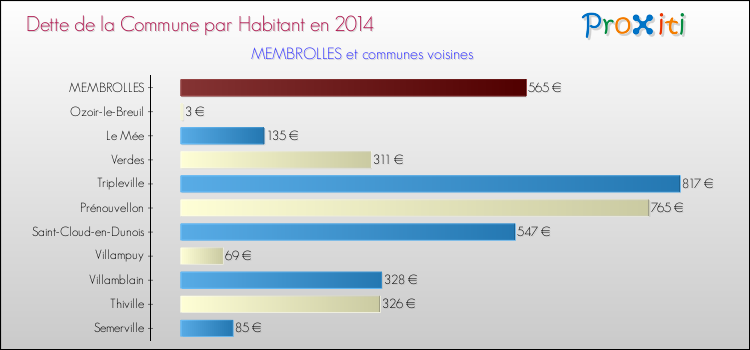 Dette par habitant de la commune en 2014 pour MEMBROLLES et les communes proches Comparaison de la dette par habitant de la commune en 2014 pour MEMBROLLES et les communes voisines