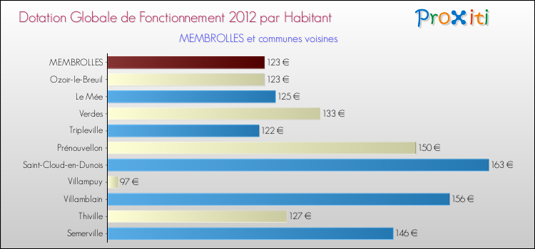 Montant des dotations globales de fonctionnement DGF par Habitant pour MEMBROLLES et les communes proches Comparaison des des dotations globales de fonctionnement DGF par habitant pour MEMBROLLES et les communes voisines