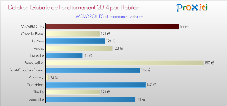 Montant des dotations globales de fonctionnement DGF par Habitant pour MEMBROLLES et les communes proches en 2014. Comparaison des des dotations globales de fonctionnement DGF par habitant pour MEMBROLLES et les communes voisines en 2014.