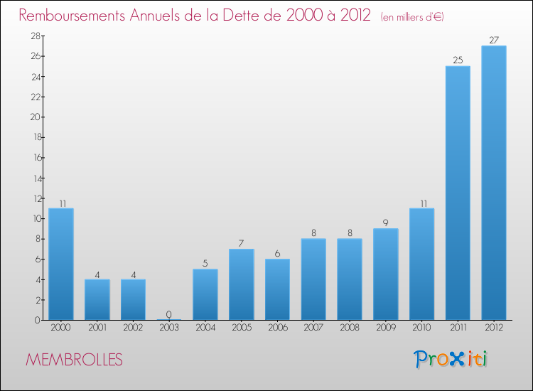 Evolution de l'annuité de la dette pour la commune de MEMBROLLES de 2000 à 2012 Annuités de la dette pour MEMBROLLES de 2000 à 2012