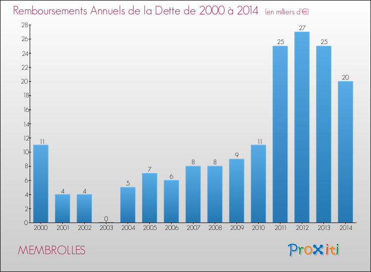 Evolution de l'annuité de la dette pour la commune de MEMBROLLES de 2000 à 2014 Annuités de la dette pour MEMBROLLES de 2000 à 2014
