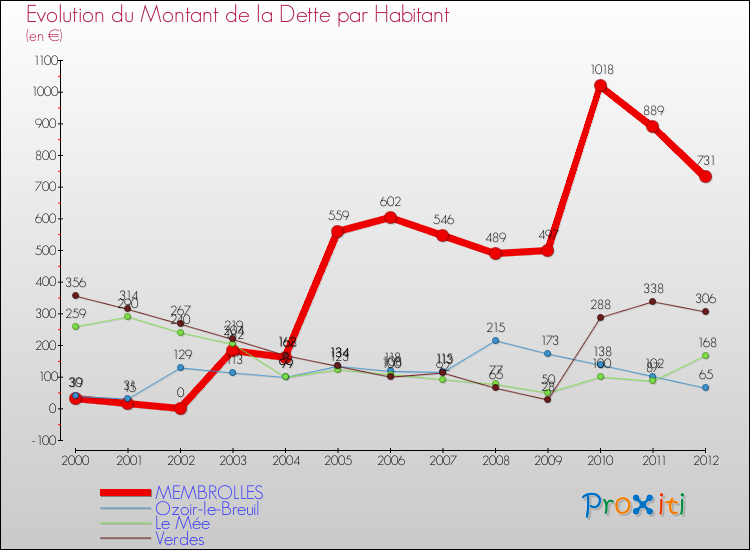 Evolution de la dette par habitant pour la commune de MEMBROLLES et les communes proches de 2000 à 2012 Comparaison de la dette par habitant pour MEMBROLLES et les communes voisines de 2000 à 2012