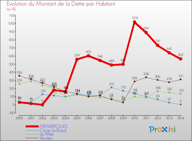 Evolution de la dette par habitant pour la commune de MEMBROLLES et les communes proches de 2000 à 2014 Comparaison de la dette par habitant pour MEMBROLLES et les communes voisines de 2000 à 2014