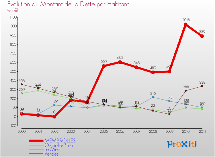 Evolution de la dette par habitant pour la commune de MEMBROLLES et les communes proches Comparaison de la dette par habitant pour MEMBROLLES et les communes voisines