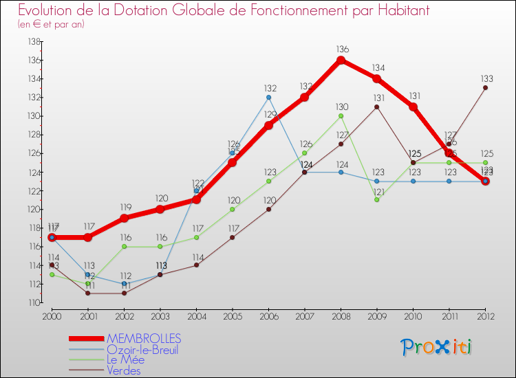 Evolution et montant de la dotation globale de fonctionnement par Habitant pour MEMBROLLES et les communes proches Comparaison des dotations globales de fonctionnement par habitant pour MEMBROLLES et les communes voisines