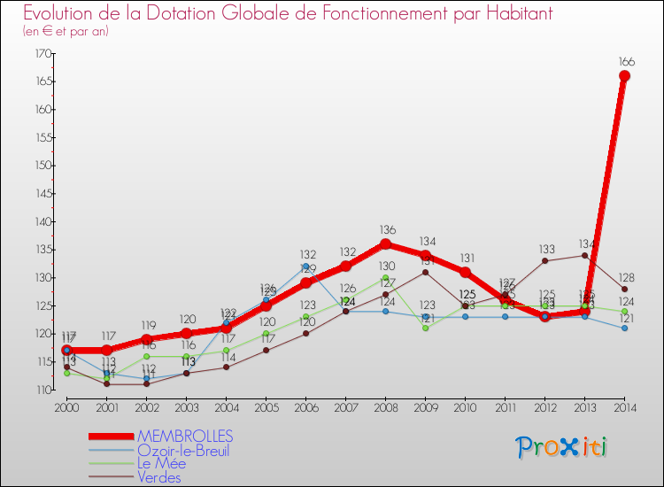 Evolution et montant de la dotation globale de fonctionnement par Habitant pour MEMBROLLES et les communes proches de 2000 à 2014. Comparaison des dotations globales de fonctionnement par habitant pour MEMBROLLES et les communes voisines de 2000 à 2014.