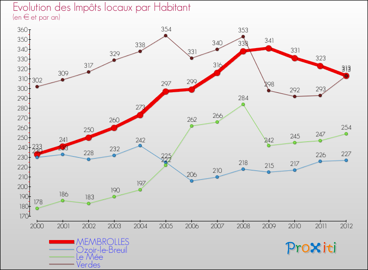 Evolution et montant des impôts locaux par Habitant pour MEMBROLLES et les communes proches Comparaison des impôts locaux par habitant pour MEMBROLLES et les communes voisines