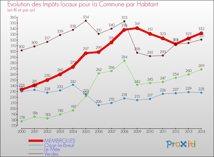 Evolution et montant des impôts locaux par Habitant pour MEMBROLLES et les communes proches de 2000 à 2014 Comparaison des impôts locaux par habitant pour MEMBROLLES et les communes voisines de 2000 à 2014