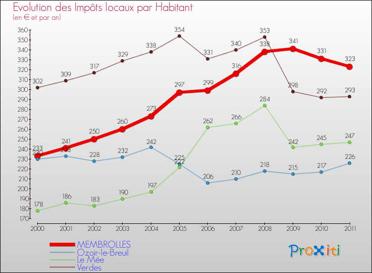 Evolution et montant des impôts locaux par Habitant pour MEMBROLLES et les communes proches Comparaison des impôts locaux par habitant pour MEMBROLLES et les communes voisines