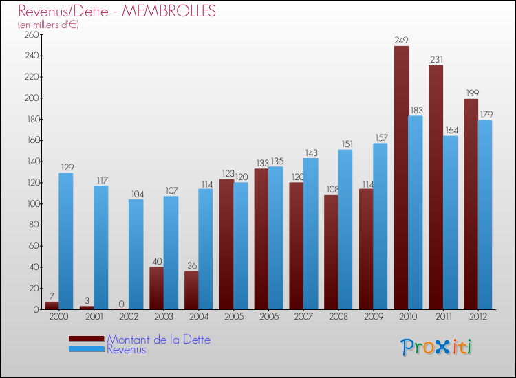 Evolution comparée de la dette et des revenus pour la commune de MEMBROLLES de 2000 à 2012 Comparaison de la dette et des revenus pour MEMBROLLES de 2000 à 2012