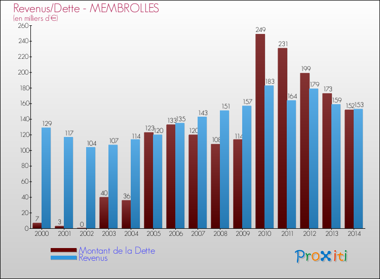 Evolution comparée de la dette et des revenus pour la commune de MEMBROLLES de 2000 à 2014 Comparaison de la dette et des revenus pour MEMBROLLES de 2000 à 2014