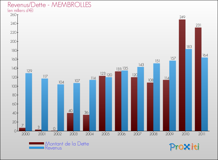 Evolution comparée de la dette et des revenus pour la commune de MEMBROLLES de 2000 à 2011 Comparaison de la dette et des revenus pour MEMBROLLES de 2000 à 2011