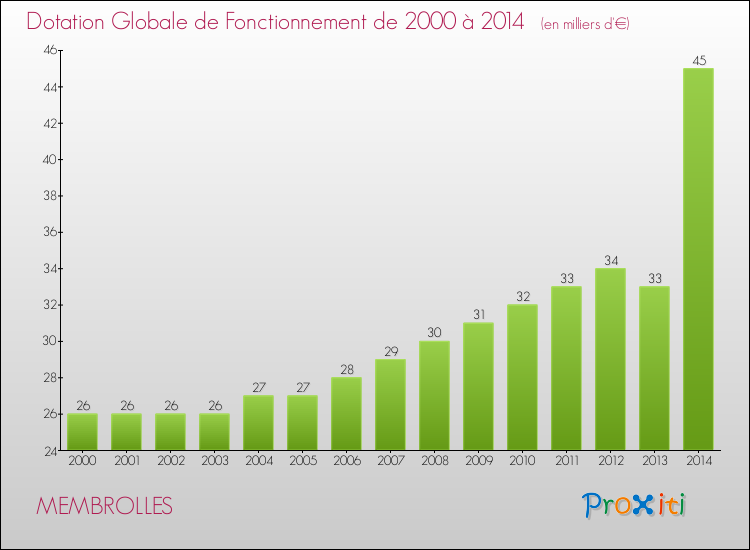 Evolution du montant de la Dotation Globale de Fonctionnement pour la commune de MEMBROLLES de 2000 à 2014 Evolution du montant de la Dotation Globale de Fonctionnement pour MEMBROLLES de 2000 à 2014