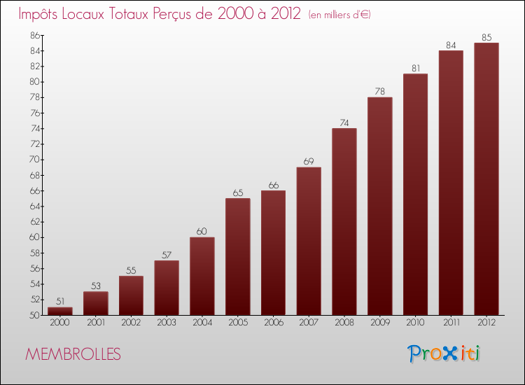 Evolution des Impôts Locaux pour la commune de MEMBROLLES de 2000 à 2012 Evolution des Impôts Locaux pour MEMBROLLES de 2000 à 2012