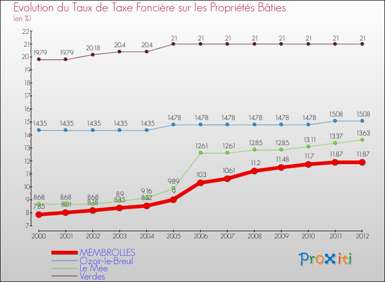 Evolution du taux de la taxe foncière sur le bati pour MEMBROLLES et les communes proches de 2000 à 2012 Comparaison des taux de taxe foncière sur le bati pour MEMBROLLES et les communes voisines de 2000 à 2012