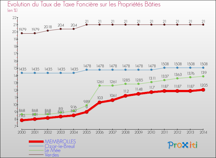 Evolution du taux de la taxe foncière sur le bati pour MEMBROLLES et les communes proches de 2000 à 2014 Comparaison des taux de taxe foncière sur le bati pour MEMBROLLES et les communes voisines de 2000 à 2014
