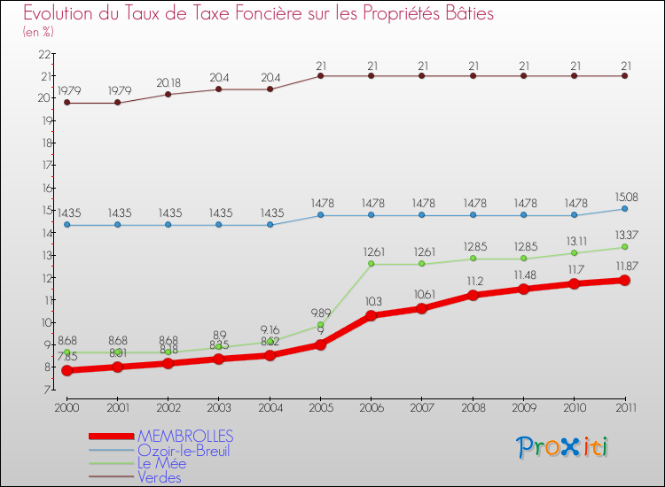 Evolution du taux de la taxe foncière sur le bati pour MEMBROLLES et les communes proches Comparaison des taux de taxe foncière sur le bati pour MEMBROLLES et les communes voisines