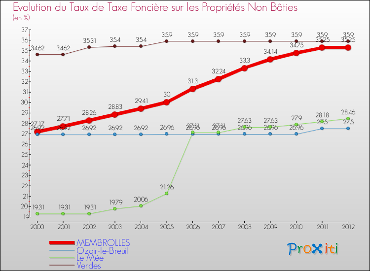 Evolution du taux de la taxe foncière sur les immeubles et terrains non batis pour MEMBROLLES et les communes proches de 2000 à 2012 Comparaison des taux de la taxe foncière sur les immeubles et terrains non batis pour MEMBROLLES et les communes voisines de 2000 à 2012