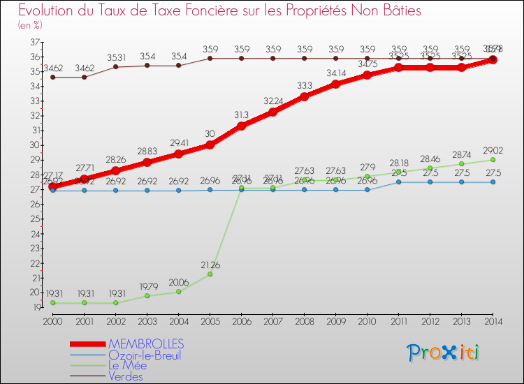 Evolution du taux de la taxe foncière sur les immeubles et terrains non batis pour MEMBROLLES et les communes proches de 2000 à 2014 Comparaison des taux de la taxe foncière sur les immeubles et terrains non batis pour MEMBROLLES et les communes voisines de 2000 à 2014