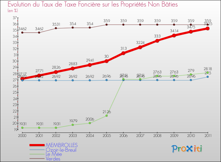 Evolution du taux de la taxe foncière sur les immeubles et terrains non batis pour MEMBROLLES et les communes proches Comparaison des taux de la taxe foncière sur les immeubles et terrains non batis pour MEMBROLLES et les communes voisines