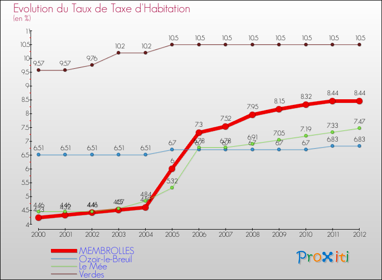 Evolution du taux de la taxe d'habitation pour MEMBROLLES et les communes proches Comparaison des taux de la taxe d'habitation pour MEMBROLLES et les communes voisines
