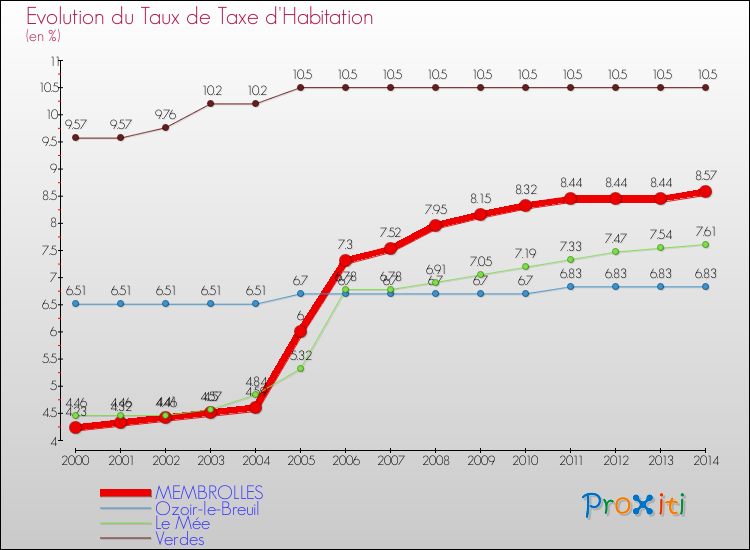Evolution du taux de la taxe d'habitation pour MEMBROLLES et les communes proches de 2000 à 2014 Comparaison des taux de la taxe d'habitation pour MEMBROLLES et les communes voisines de 2000 à 2014