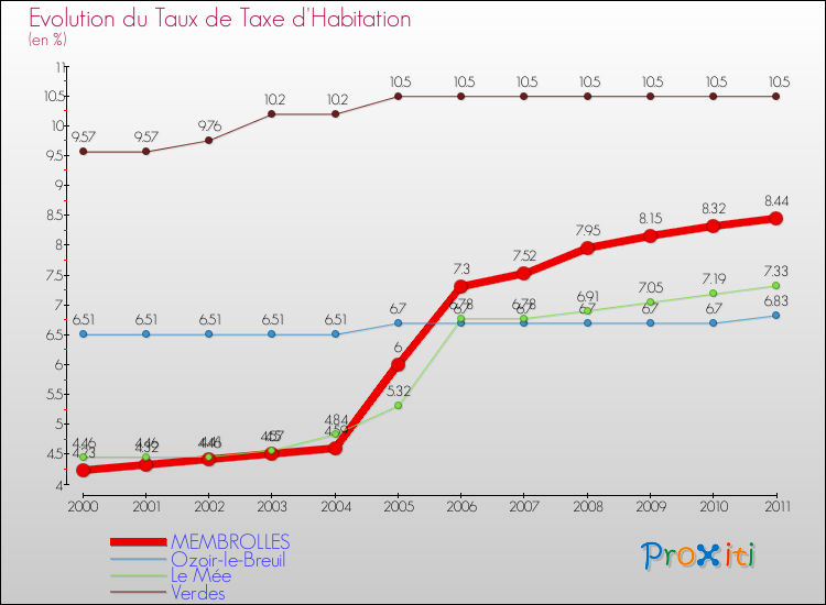 Evolution du taux de la taxe d'habitation pour MEMBROLLES et les communes proches Comparaison des taux de la taxe d'habitation pour MEMBROLLES et les communes voisines