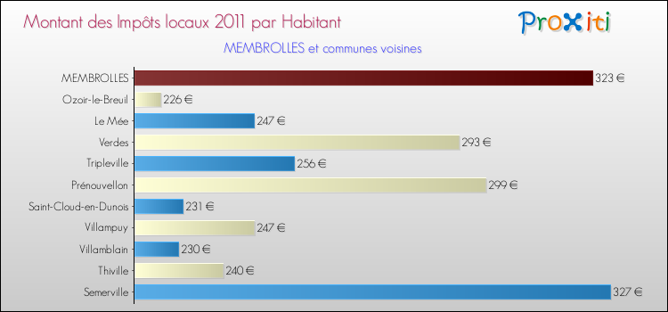 Montant des impôts locaux par Habitant pour MEMBROLLES et les communes proches Comparaison des impôts locaux par habitant pour MEMBROLLES et les communes voisines