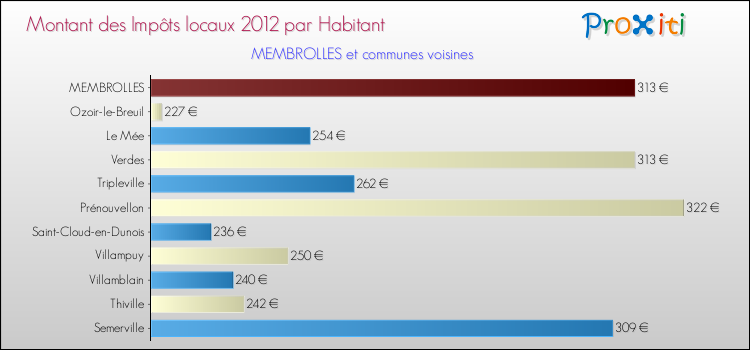 Montant des impôts locaux par Habitant pour MEMBROLLES et les communes proches Comparaison des impôts locaux par habitant pour MEMBROLLES et les communes voisines