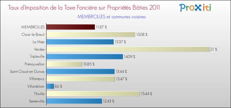 Taux d'imposition de la taxe foncière sur le bati 2011 pour MEMBROLLES et les communes proches Comparaison des taux d'imposition de la taxe foncière sur le bati 2011 pour MEMBROLLES et les communes voisines