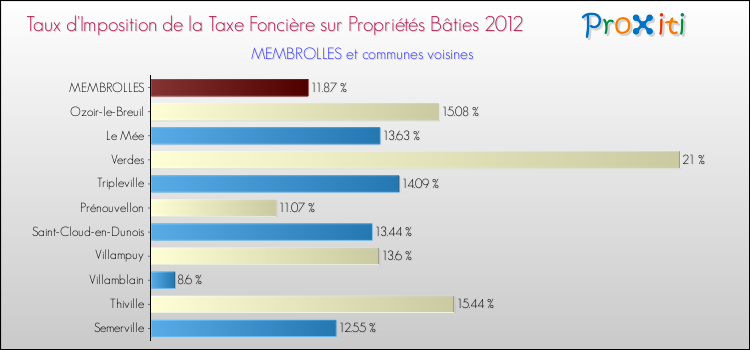 Taux d'imposition de la taxe foncière sur le bati 2012 pour MEMBROLLES et les communes proches Comparaison des taux d'imposition de la taxe foncière sur le bati 2012 pour MEMBROLLES et les communes voisines