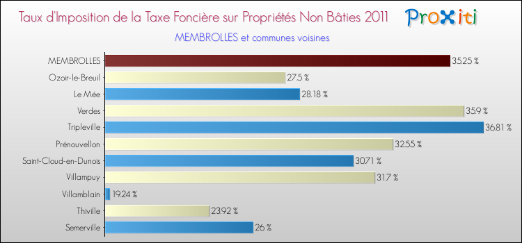 Taux d'imposition de la taxe foncière sur les immeubles et terrains non batis 2011 pour MEMBROLLES et les communes proches Comparaison des taux d'imposition de la taxe foncière sur les immeubles et terrains non batis 2011 pour MEMBROLLES et les communes voisines
