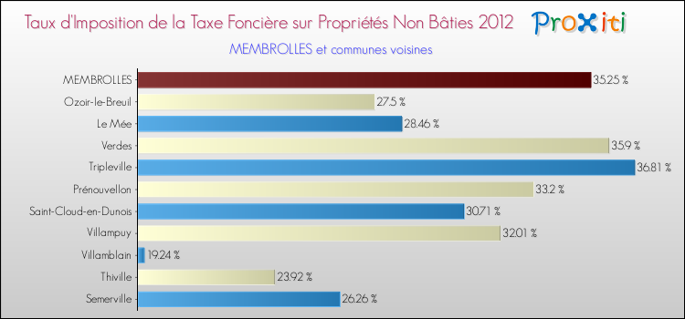 Taux d'imposition de la taxe foncière sur les immeubles et terrains non batis 2012 pour MEMBROLLES et les communes proches Comparaison des taux d'imposition de la taxe foncière sur les immeubles et terrains non batis 2012 pour MEMBROLLES et les communes voisines