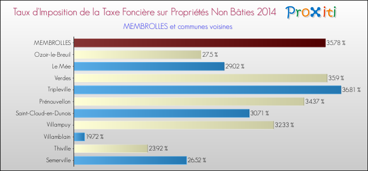 Taux d'imposition de la taxe foncière sur les immeubles et terrains non batis 2014 pour MEMBROLLES et les communes proches Comparaison des taux d'imposition de la taxe foncière sur les immeubles et terrains non batis 2014 pour MEMBROLLES et les communes voisines