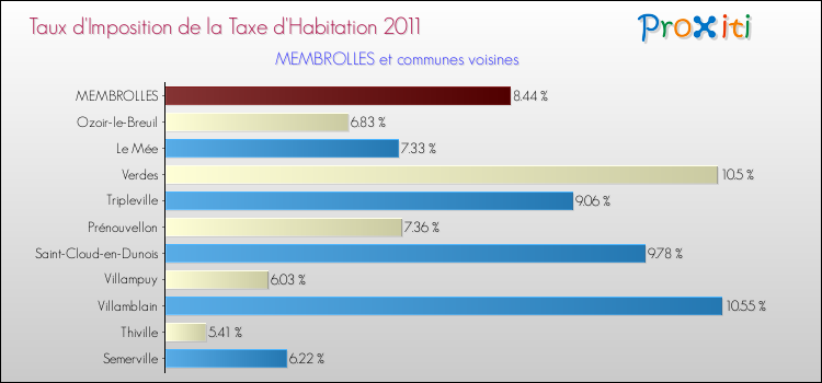 Taux d'imposition de la taxe d'habitation 2011 pour MEMBROLLES et les communes proches Comparaison des taux d'imposition de la taxe d'habitation 2011 pour MEMBROLLES et les communes voisines
