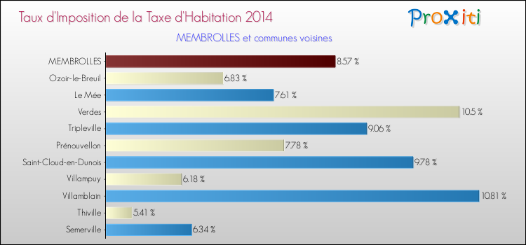 Taux d'imposition de la taxe d'habitation 2014 pour MEMBROLLES et les communes proches Comparaison des taux d'imposition de la taxe d'habitation 2014 pour MEMBROLLES et les communes voisines